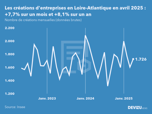 Evolution du nombre de créations mensuelles d'entreprises en Loire-Atlantique à fin avril 2025