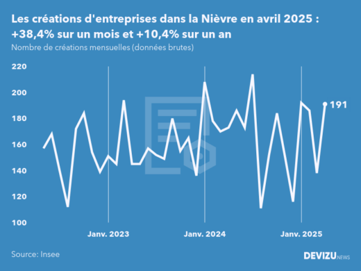 Evolution du nombre de créations mensuelles d'entreprises dans la Nièvre à fin avril 2025