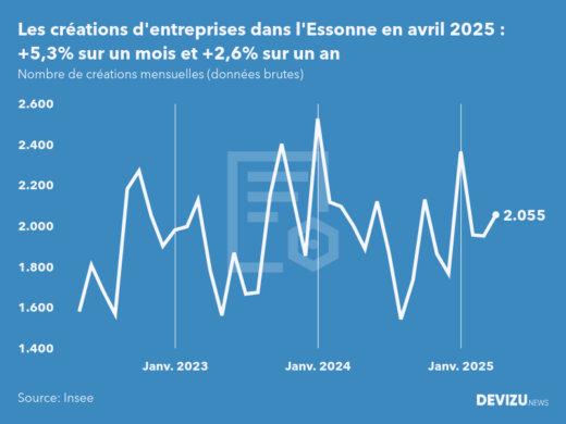 Evolution du nombre de créations mensuelles d'entreprises dans l'Essonne à fin avril 2025