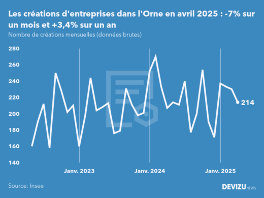 Evolution du nombre de créations mensuelles d'entreprises dans l'Orne à fin avril 2025