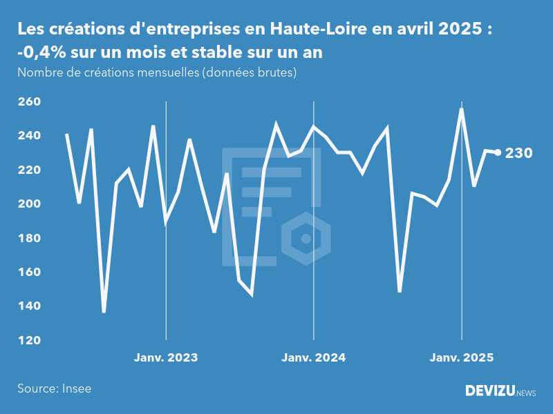 Evolution du nombre de créations mensuelles d'entreprises en Haute-Loire à fin avril 2025
