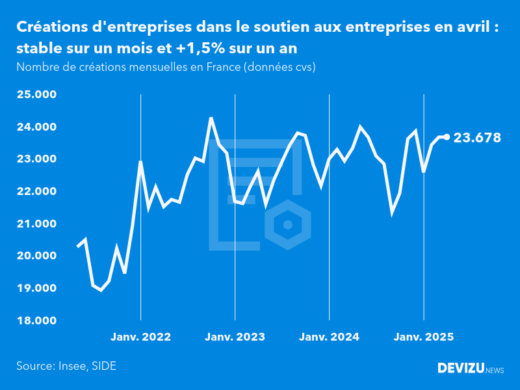 Evolution du nombre de créations mensuelles d'entreprises en France à fin avril 2025
