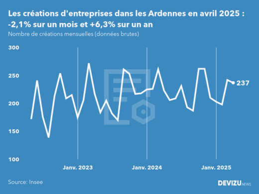 Evolution du nombre de créations mensuelles d'entreprises dans les Ardennes à fin avril 2025