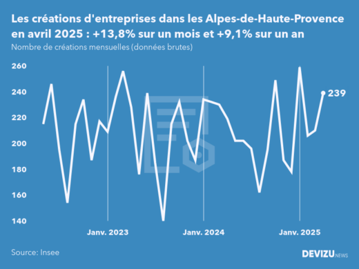 Evolution du nombre de créations mensuelles d'entreprises dans les Alpes-de-Haute-Provence à fin avril 2025