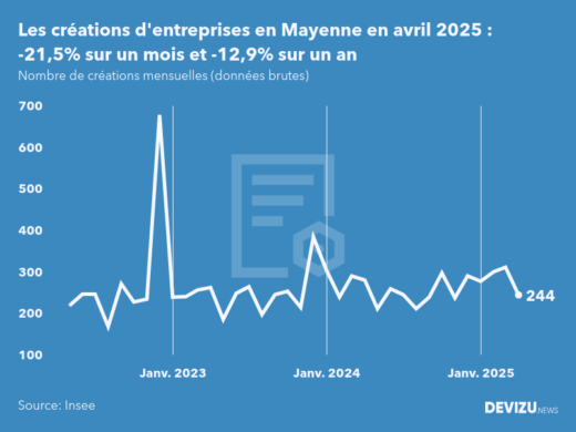Evolution du nombre de créations mensuelles d'entreprises en Mayenne à fin avril 2025
