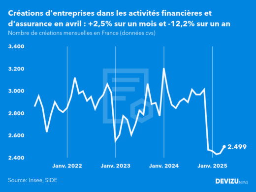 Evolution du nombre de créations mensuelles d'entreprises en France à fin avril 2025