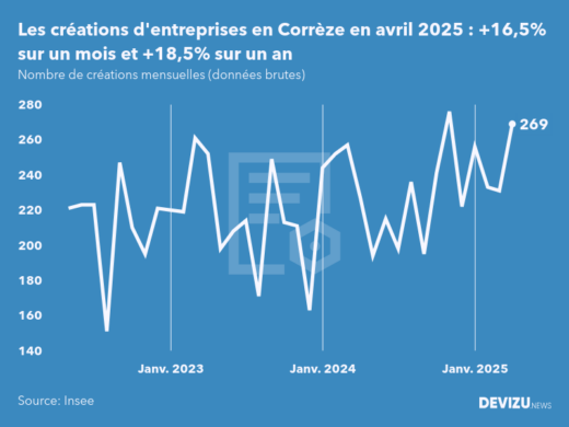 Evolution du nombre de créations mensuelles d'entreprises en Corrèze à fin avril 2025