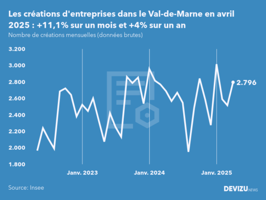 Evolution du nombre de créations mensuelles d'entreprises dans le Val-de-Marne à fin avril 2025
