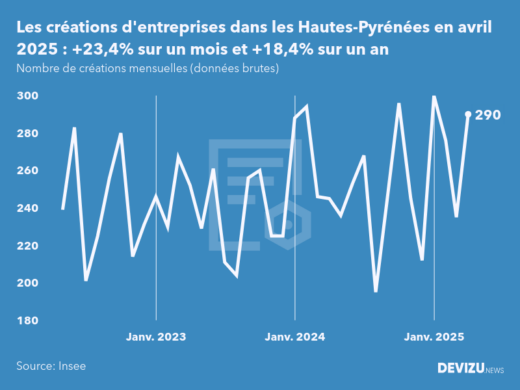Evolution du nombre de créations mensuelles d'entreprises dans les Hautes-Pyrénées à fin avril 2025