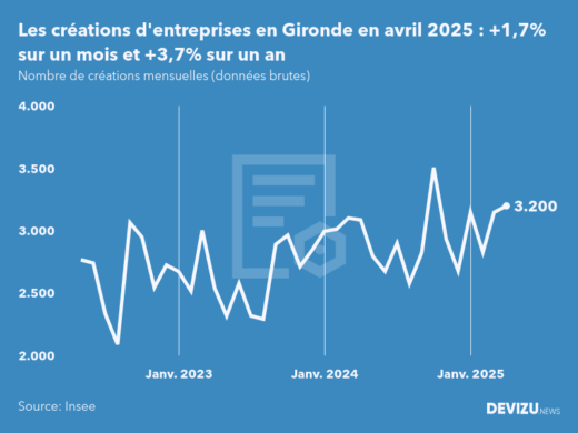 Evolution du nombre de créations mensuelles d'entreprises en Gironde à fin avril 2025