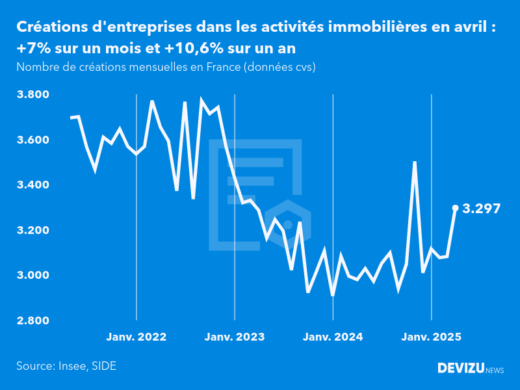 Evolution du nombre de créations mensuelles d'entreprises en France à fin avril 2025