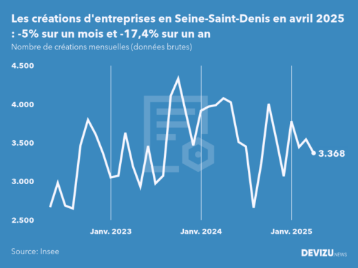 Evolution du nombre de créations mensuelles d'entreprises en Seine-Saint-Denis à fin avril 2025