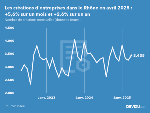 Evolution du nombre de créations mensuelles d'entreprises dans le Rhône à fin avril 2025