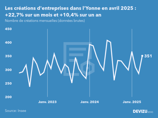 Evolution du nombre de créations mensuelles d'entreprises dans l'Yonne à fin avril 2025