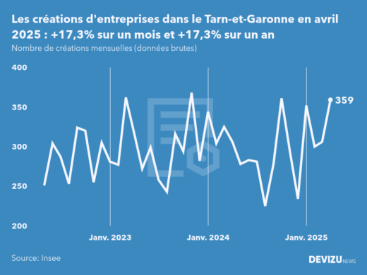 Evolution du nombre de créations mensuelles d'entreprises dans le Tarn-et-Garonne à fin avril 2025