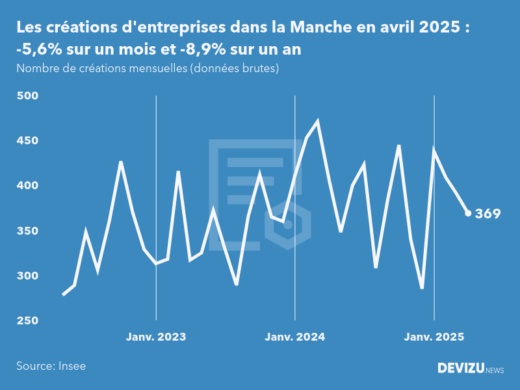 Evolution du nombre de créations mensuelles d'entreprises dans la Manche à fin avril 2025