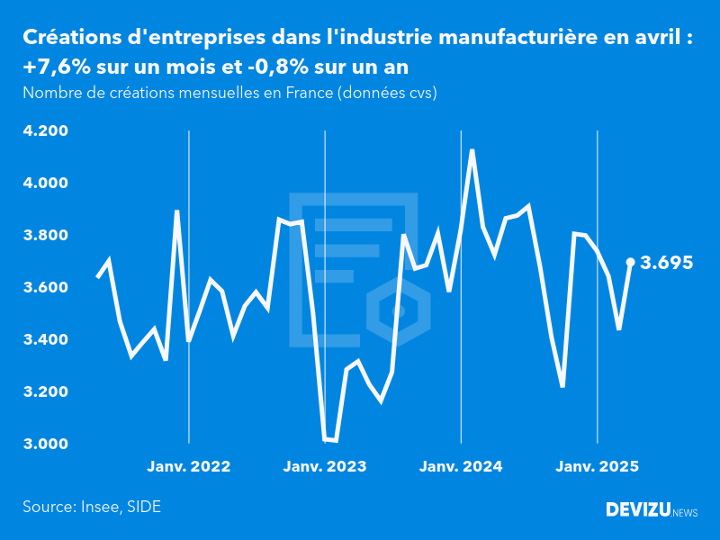Evolution du nombre de créations mensuelles d'entreprises en France à fin avril 2025