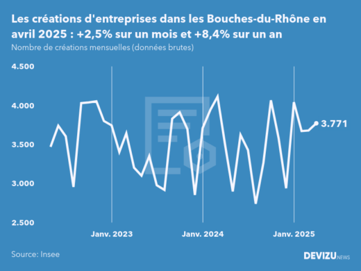 Evolution du nombre de créations mensuelles d'entreprises dans les Bouches-du-Rhône à fin avril 2025
