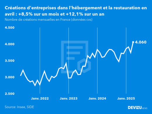 Evolution du nombre de créations mensuelles d'entreprises en France à fin avril 2025