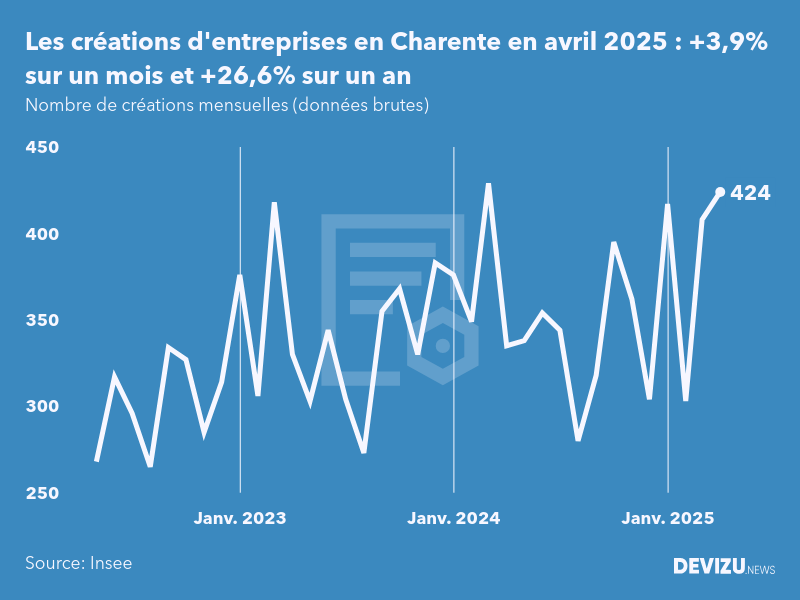 Evolution du nombre de créations mensuelles d'entreprises en Charente à fin avril 2025