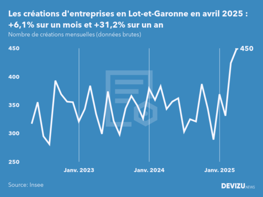 Evolution du nombre de créations mensuelles d'entreprises en Lot-et-Garonne à fin avril 2025