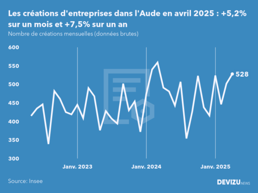 Evolution du nombre de créations mensuelles d'entreprises dans l'Aude à fin avril 2025