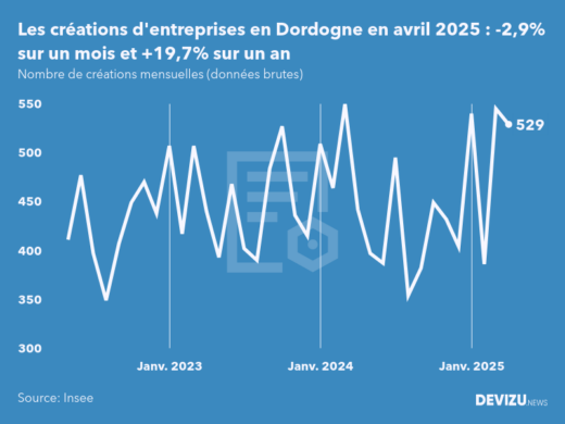 Evolution du nombre de créations mensuelles d'entreprises en Dordogne à fin avril 2025