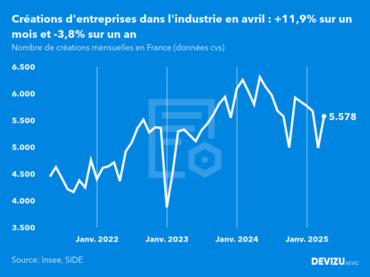 Evolution du nombre de créations mensuelles d'entreprises en France à fin avril 2025