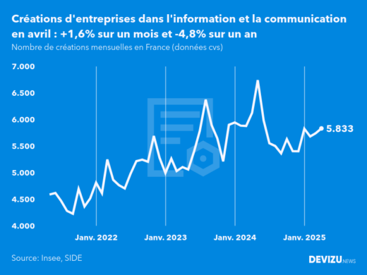 Evolution du nombre de créations mensuelles d'entreprises en France à fin avril 2025