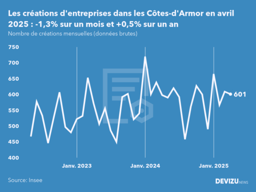 Evolution du nombre de créations mensuelles d'entreprises dans les Côtes-d'Armor à fin avril 2025