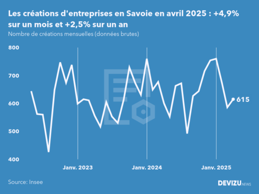 Evolution du nombre de créations mensuelles d'entreprises en Savoie à fin avril 2025