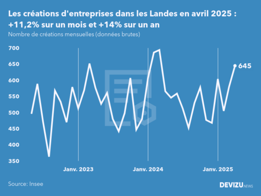 Evolution du nombre de créations mensuelles d'entreprises dans les Landes à fin avril 2025