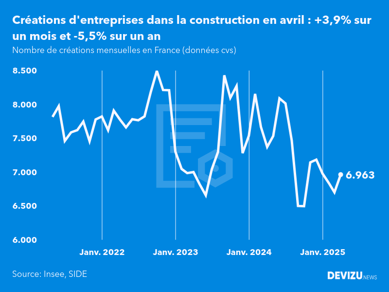 Evolution du nombre de créations mensuelles d'entreprises en France à fin avril 2025