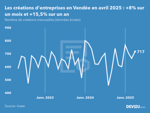 Evolution du nombre de créations mensuelles d'entreprises en Vendée à fin avril 2025