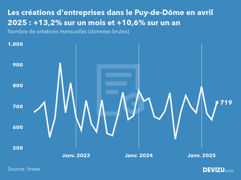 Evolution du nombre de créations mensuelles d'entreprises dans le Puy-de-Dôme à fin avril 2025