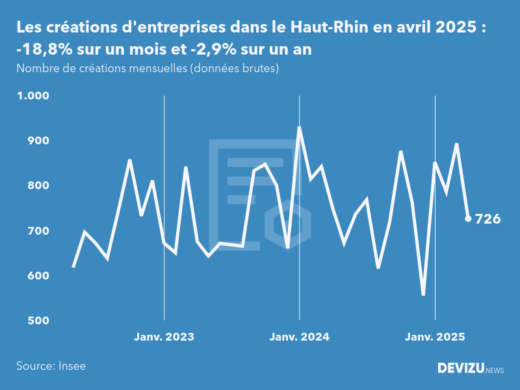 Evolution du nombre de créations mensuelles d'entreprises dans le Haut-Rhin à fin avril 2025