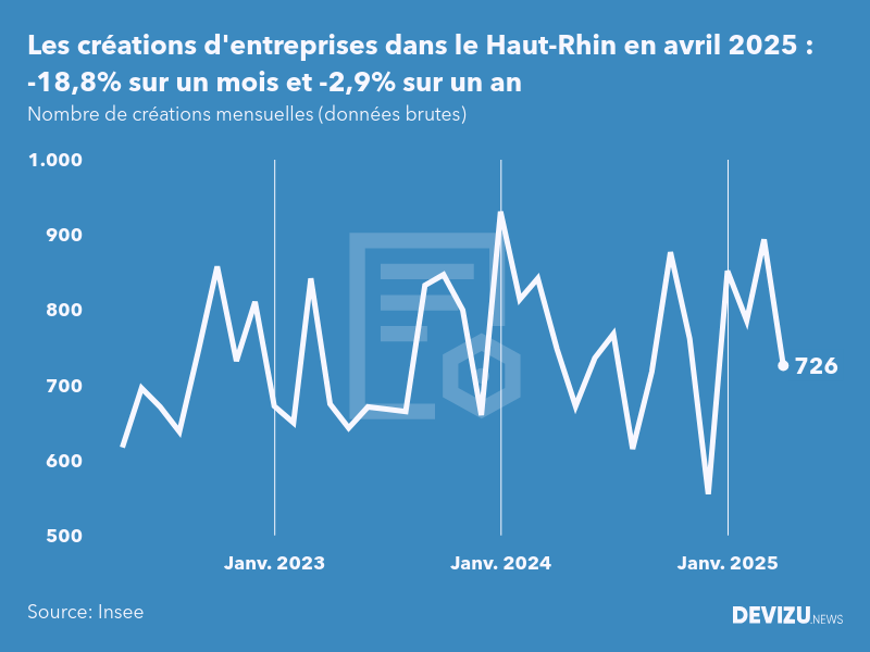 Evolution du nombre de créations mensuelles d'entreprises dans le Haut-Rhin à fin avril 2025