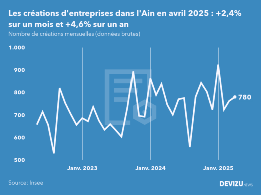 Evolution du nombre de créations mensuelles d'entreprises dans l'Ain à fin avril 2025