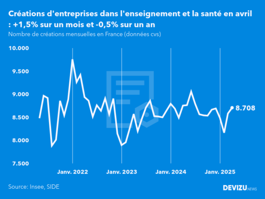 Evolution du nombre de créations mensuelles d'entreprises en France à fin avril 2025