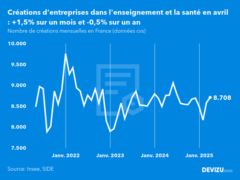 Evolution du nombre de créations mensuelles d'entreprises en France à fin avril 2025