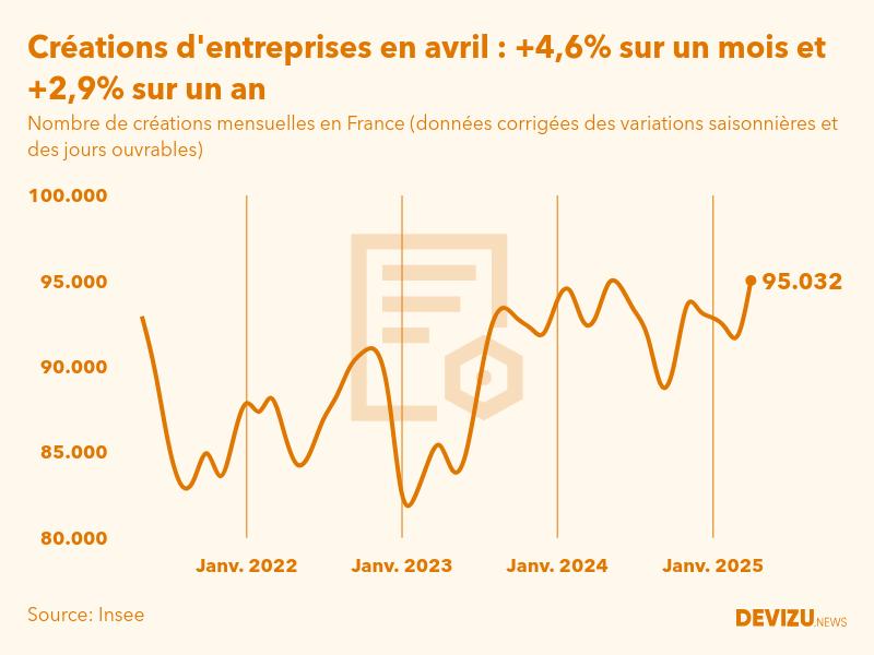 Evolution du nombre de créations mensuelles d'entreprises en France à fin avril 2025