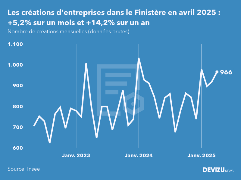 Evolution du nombre de créations mensuelles d'entreprises dans le Finistère à fin avril 2025