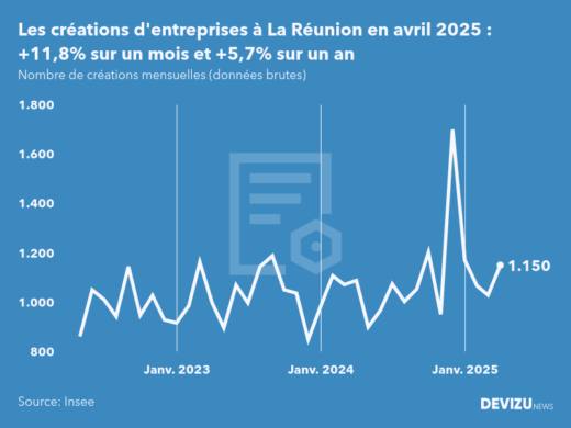 Evolution du nombre de créations mensuelles d'entreprises à La Réunion à fin avril 2025