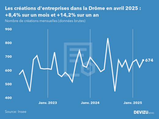 Evolution du nombre de créations mensuelles d'entreprises dans la Drôme à fin avril 2025