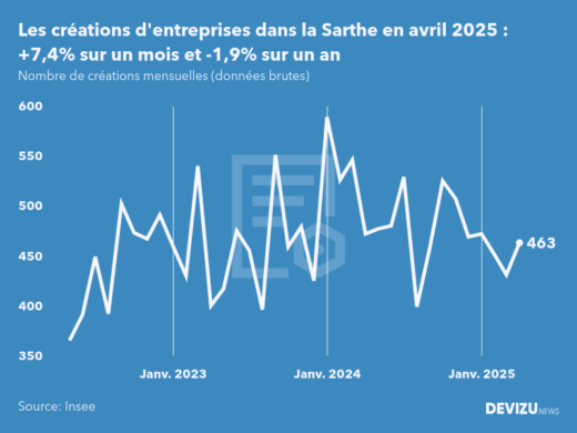 Evolution du nombre de créations mensuelles d'entreprises dans la Sarthe à fin avril 2025