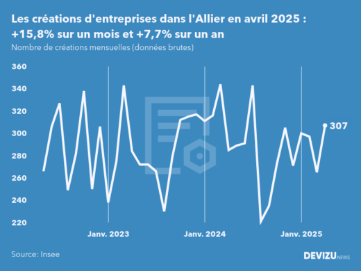 Evolution du nombre de créations mensuelles d'entreprises dans l'Allier à fin avril 2025