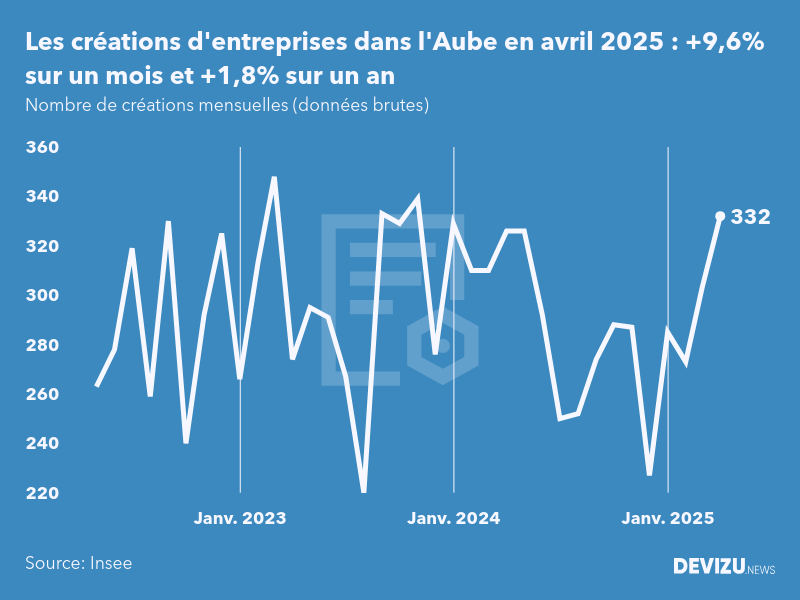 Evolution du nombre de créations mensuelles d'entreprises dans l'Aube à fin avril 2025