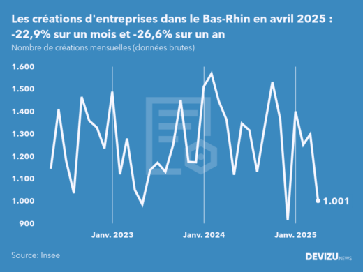 Evolution du nombre de créations mensuelles d'entreprises dans le Bas-Rhin à fin avril 2025