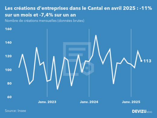 Evolution du nombre de créations mensuelles d'entreprises dans le Cantal à fin avril 2025
