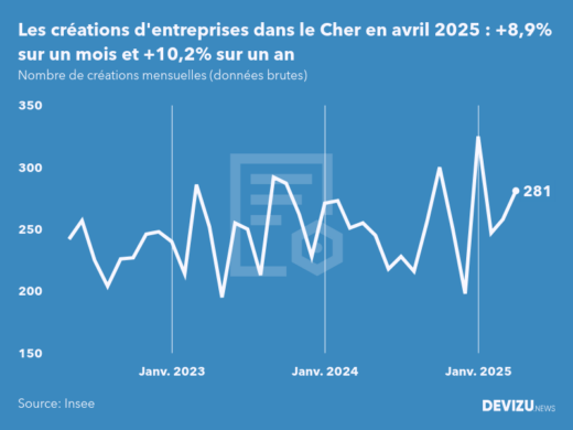 Evolution du nombre de créations mensuelles d'entreprises dans le Cher à fin avril 2025